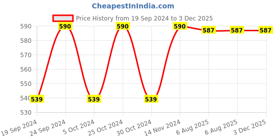 tatacliq.com Jainish Brown Cotton Regular Fit Self Pattern Shirt jainish Price History Graph from 19 Sep 2024 to 2 Dec 2025