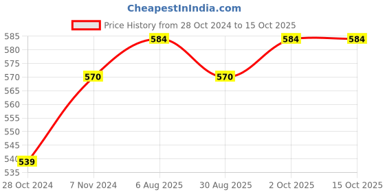 tatacliq.com Jainish Brown Cotton Regular Fit Self Pattern Shirt jainish Price History Graph from 28 Oct 2024 to 15 Oct 2025