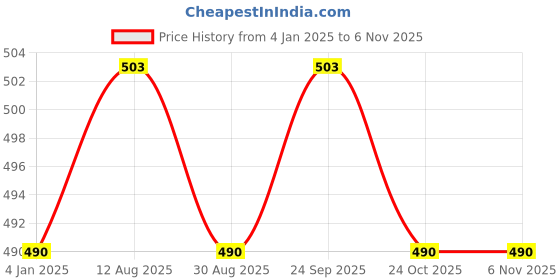 tatacliq.com Jainish Brown Cotton Regular Fit Striped Shirts jainish Price History Graph from 4 Jan 2025 to 6 Nov 2025