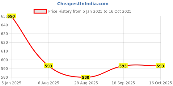 tatacliq.com Jainish Brown Cotton Regular Fit Trousers jainish Price History Graph from 5 Jan 2025 to 16 Oct 2025
