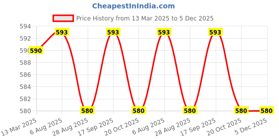 tatacliq.com Jainish Brown Cotton Regular Fit Trousers jainish Price History Graph from 13 Mar 2025 to 5 Dec 2025
