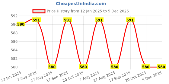 tatacliq.com Jainish Brown Cotton Tapered Fit Flat Front Trousers jainish Price History Graph from 12 Jan 2025 to 5 Dec 2025
