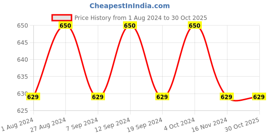 tatacliq.com Jainish Brown Cotton Tapered Fit Flat Front Trousers jainish Price History Graph from 1 Aug 2024 to 30 Oct 2025