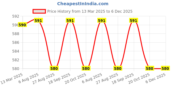 tatacliq.com Jainish Brown Cotton Tapered Fit Flat Front Trousers jainish Price History Graph from 13 Mar 2025 to 6 Dec 2025
