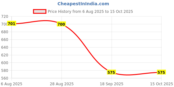 tatacliq.com Jainish Brown Printed Co-Ord Set jainish Price History Graph from 6 Aug 2025 to 14 Oct 2025