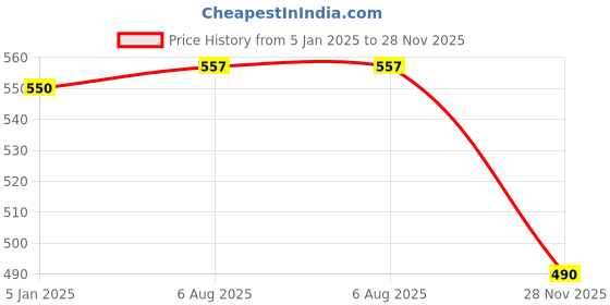 tatacliq.com Jainish Brown Regular Fit Printed Shirt jainish Price History Graph from 5 Jan 2025 to 28 Nov 2025