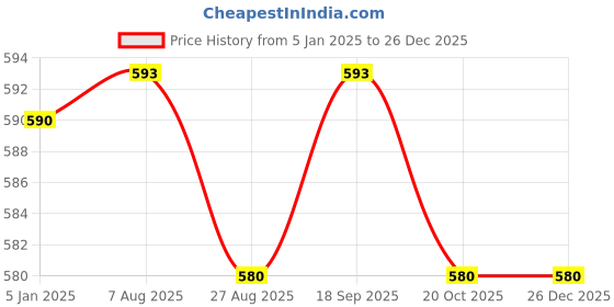 tatacliq.com Jainish Brown Tapered Fit Trousers jainish Price History Graph from 5 Jan 2025 to 26 Dec 2025