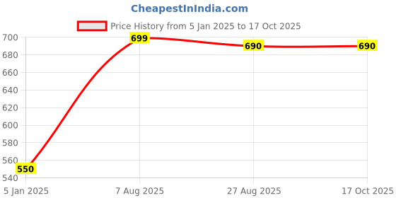 tatacliq.com Jainish Coffee Cotton Regular Fit Printed Shirt jainish Price History Graph from 5 Jan 2025 to 17 Oct 2025