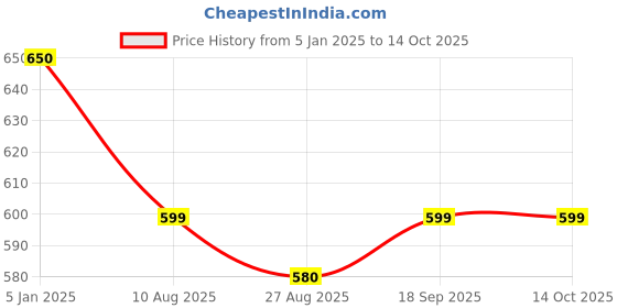 tatacliq.com Jainish Coffee Cotton Regular Fit Printed Shirt jainish Price History Graph from 5 Jan 2025 to 13 Oct 2025