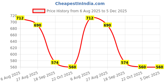 tatacliq.com Jainish Cream Cotton Tapered Fit Checks Trousers jainish Price History Graph from 6 Aug 2025 to 5 Dec 2025