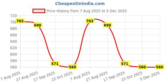 tatacliq.com Jainish Cream Cotton Tapered Fit Texture Trousers jainish Price History Graph from 7 Aug 2025 to 5 Dec 2025