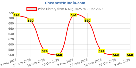 tatacliq.com Jainish Dark Grey Tapered Fit Checks Trousers jainish Price History Graph from 6 Aug 2025 to 9 Dec 2025