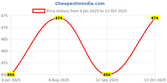 tatacliq.com Jainish Dusty Blue Regular Fit Printed Shirt jainish Price History Graph from 4 Jan 2025 to 13 Oct 2025
