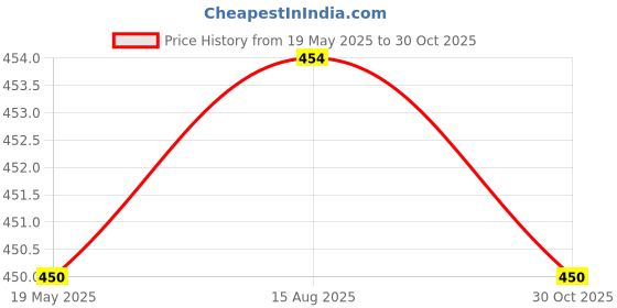 tatacliq.com Jainish Green Cotton Regular Fit Shirt jainish Price History Graph from 19 May 2025 to 30 Oct 2025