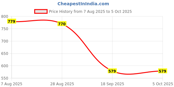 tatacliq.com Jainish Green Printed Co-Ord Set jainish Price History Graph from 7 Aug 2025 to 4 Oct 2025