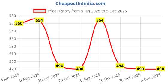 tatacliq.com Jainish Grey Casual Shirt jainish Price History Graph from 5 Jan 2025 to 5 Dec 2025