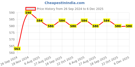 tatacliq.com Jainish Grey Cotton Regular Fit Checks Shirt jainish Price History Graph from 26 Sep 2024 to 5 Dec 2025