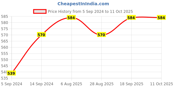 tatacliq.com Jainish Grey Cotton Regular Fit Self Pattern Shirt jainish Price History Graph from 5 Sep 2024 to 11 Oct 2025