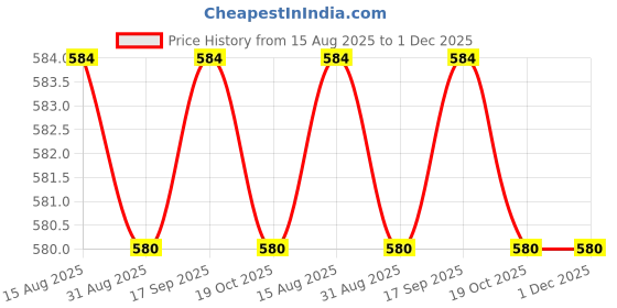 tatacliq.com Jainish Grey Cotton Regular Fit Shirt jainish Price History Graph from 15 Aug 2025 to 1 Dec 2025
