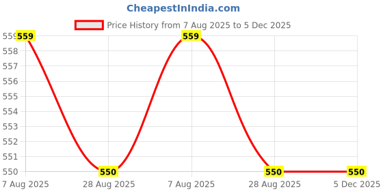tatacliq.com Jainish Grey Cotton Regular Fit Shirt jainish Price History Graph from 7 Aug 2025 to 5 Dec 2025