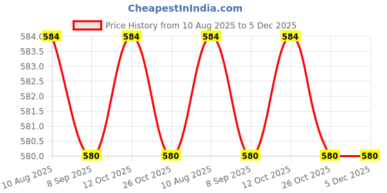 tatacliq.com Jainish Grey Cotton Regular Fit Shirt jainish Price History Graph from 10 Aug 2025 to 5 Dec 2025