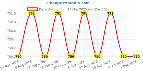 tatacliq.com Jainish Grey Cotton Tapered Fit Flat Front Trousers jainish Price History Graph from 14 Mar 2025 to 4 Dec 2025