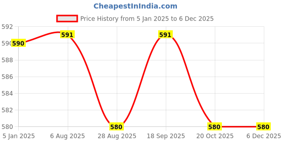 tatacliq.com Jainish Grey Cotton Tapered Fit Striped Flat Front Trousers jainish Price History Graph from 5 Jan 2025 to 4 Dec 2025