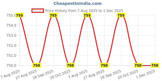tatacliq.com Jainish Grey Cotton Tapered Fit Texture Trousers jainish Price History Graph from 7 Aug 2025 to 1 Dec 2025