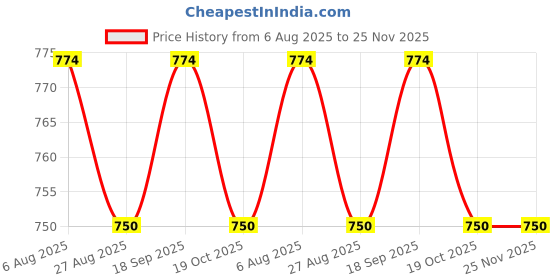 tatacliq.com Jainish Grey Cotton Tapered Fit Trousers jainish Price History Graph from 6 Aug 2025 to 24 Nov 2025