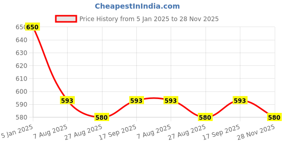 tatacliq.com Jainish Grey Regular Fit Floral Print Shirt jainish Price History Graph from 5 Jan 2025 to 28 Nov 2025
