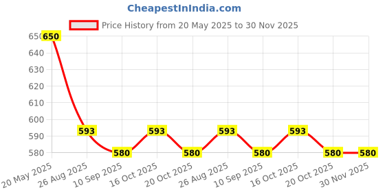 tatacliq.com Jainish Grey Regular Fit Floral Print Shirt jainish Price History Graph from 20 May 2025 to 30 Nov 2025