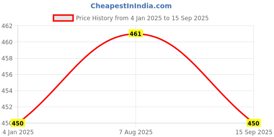 tatacliq.com Jainish Grey Regular Fit Printed Shirt jainish Price History Graph from 4 Jan 2025 to 15 Sep 2025