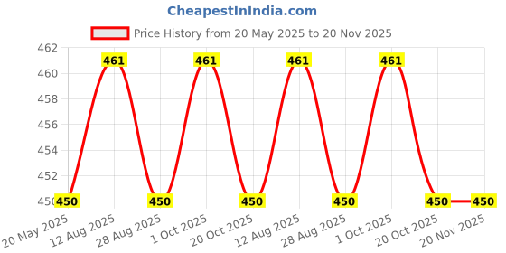 tatacliq.com Jainish Grey Regular Fit Printed Shirt jainish Price History Graph from 20 May 2025 to 19 Nov 2025