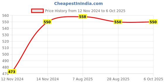 tatacliq.com Jainish Grey Regular Fit Self Pattern Shirt jainish Price History Graph from 12 Nov 2024 to 6 Oct 2025