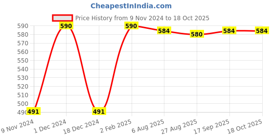 tatacliq.com Jainish Grey Regular Fit Shirt jainish Price History Graph from 9 Nov 2024 to 18 Oct 2025