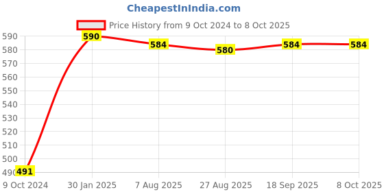 tatacliq.com Jainish Grey Regular Fit Shirt jainish Price History Graph from 9 Oct 2024 to 7 Oct 2025