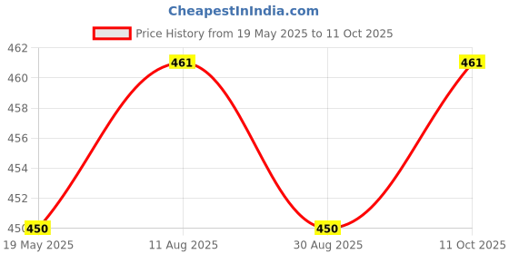 tatacliq.com Jainish Grey Regular Fit Striped Shirt jainish Price History Graph from 19 May 2025 to 11 Oct 2025