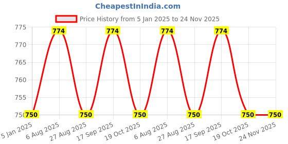 tatacliq.com Jainish Grey Tapered Fit Flat Front Trousers jainish Price History Graph from 5 Jan 2025 to 23 Nov 2025
