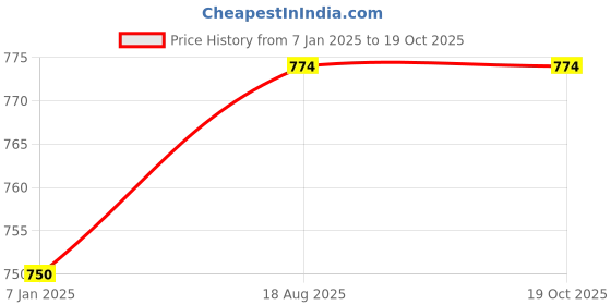 tatacliq.com Jainish Grey Tapered Fit Flat Front Trousers jainish Price History Graph from 7 Jan 2025 to 18 Oct 2025