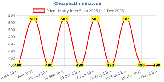 tatacliq.com Jainish Grey Tapered Fit Trackpants jainish Price History Graph from 5 Jan 2025 to 1 Dec 2025