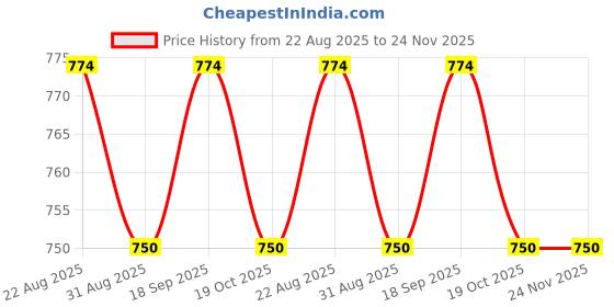 tatacliq.com Jainish Grey Tapered Fit Trousers jainish Price History Graph from 22 Aug 2025 to 23 Nov 2025