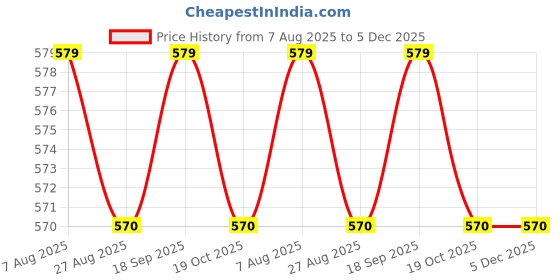 tatacliq.com Jainish Light Red Cotton Regular Fit Texture Shirt jainish Price History Graph from 7 Aug 2025 to 5 Dec 2025