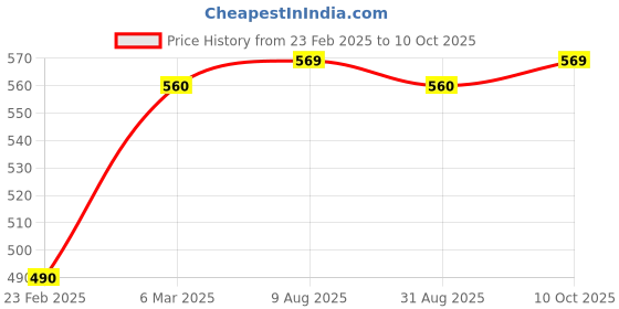 tatacliq.com Jainish Maroon Cotton Regular Fit Shirt jainish Price History Graph from 23 Feb 2025 to 10 Oct 2025