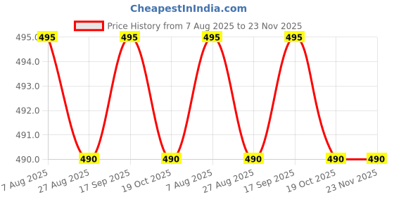 tatacliq.com Jainish Maroon Cotton Tapered Fit Flat Front Trousers jainish Price History Graph from 7 Aug 2025 to 23 Nov 2025