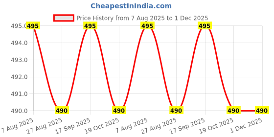tatacliq.com Jainish Maroon Cotton Tapered Fit Flat Front Trousers jainish Price History Graph from 7 Aug 2025 to 30 Nov 2025