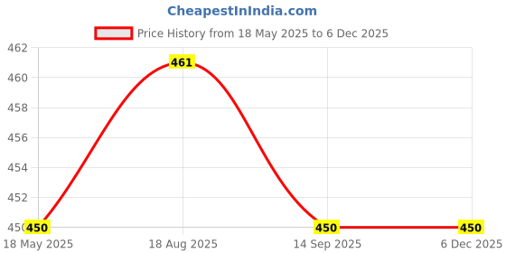 tatacliq.com Jainish Maroon Regular Fit Printed Shirt jainish Price History Graph from 18 May 2025 to 3 Dec 2025