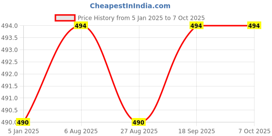 tatacliq.com Jainish Multi Cotton Regular Fit Printed Shirt jainish Price History Graph from 5 Jan 2025 to 7 Oct 2025