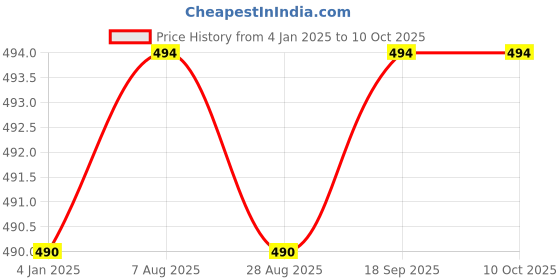 tatacliq.com Jainish Multi Cotton Regular Fit Printed Shirt jainish Price History Graph from 4 Jan 2025 to 10 Oct 2025