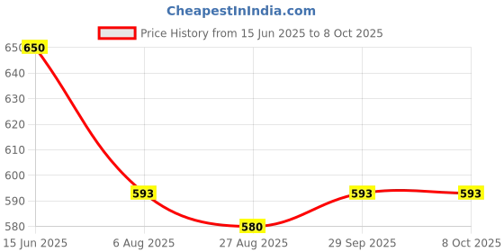 tatacliq.com Jainish Multi Regular Fit Printed Shirt jainish Price History Graph from 15 Jun 2025 to 8 Oct 2025
