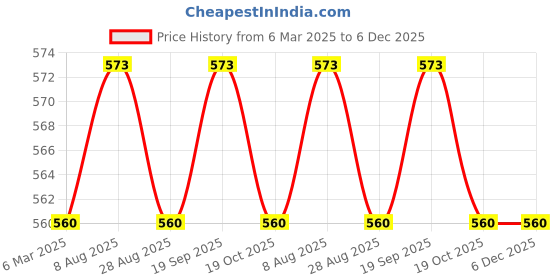 tatacliq.com Jainish Mustard Cotton Regular Fit Shirt jainish Price History Graph from 6 Mar 2025 to 4 Dec 2025